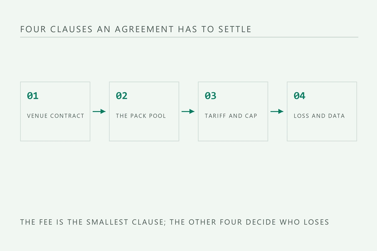 Four step diagram of the clauses a shared power bank agreement has to settle