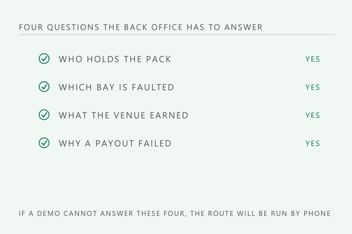 Checklist of four questions a power bank rental back office has to answer, all yes